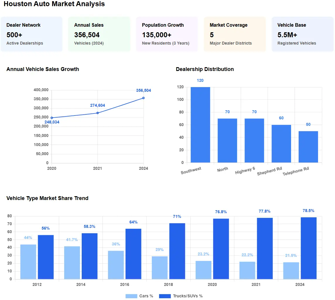 Houston Auto Market Analysis