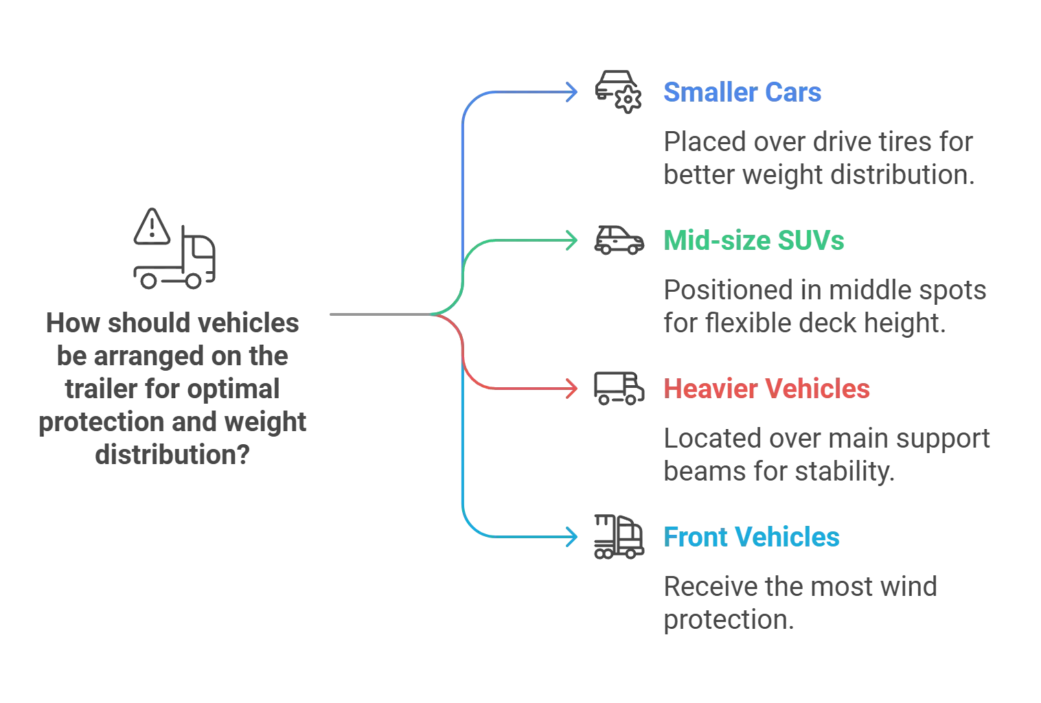 ¸How should vehicles be arranged for the safest transport?