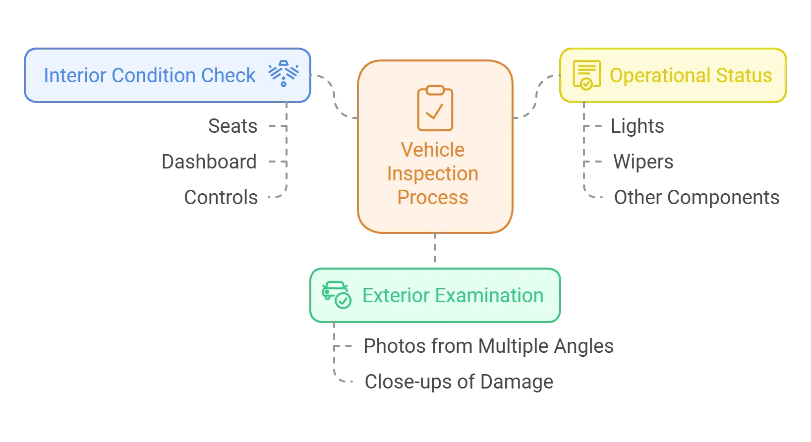 Vehicle Condition Check