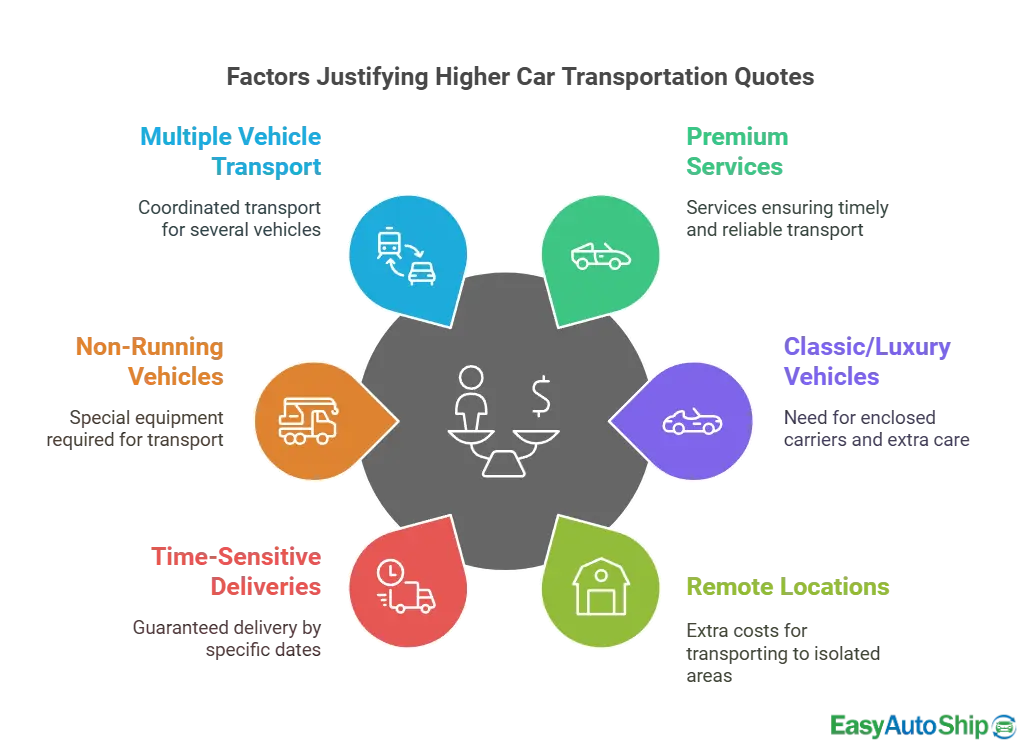 Factors for Higher Transport Quotes