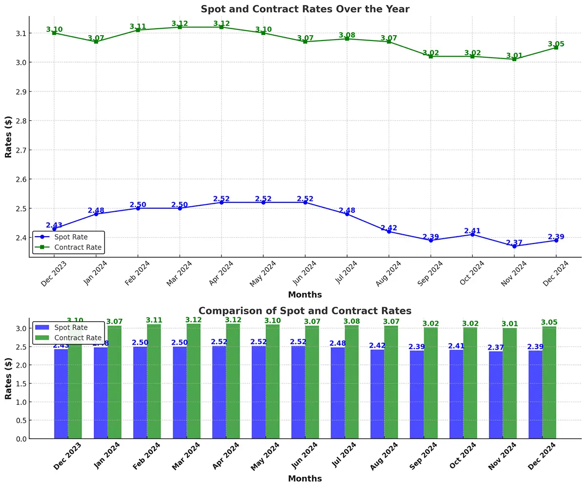 Spot and Contract Rates