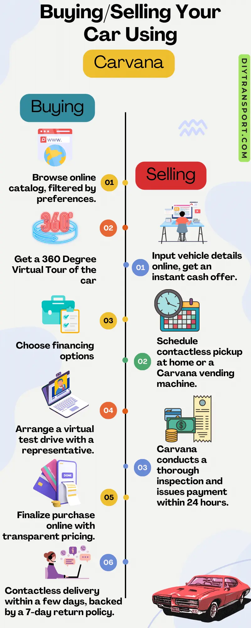 How Does Carvana Work? - Buying &amp; Selling