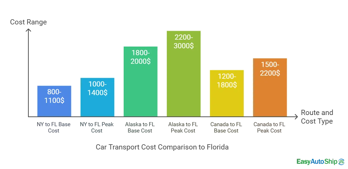 How Much Does Car Transport To Florida Cost?