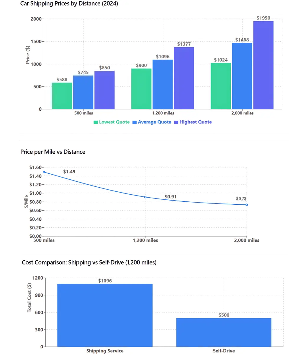 Compare Car Shipping Quotes