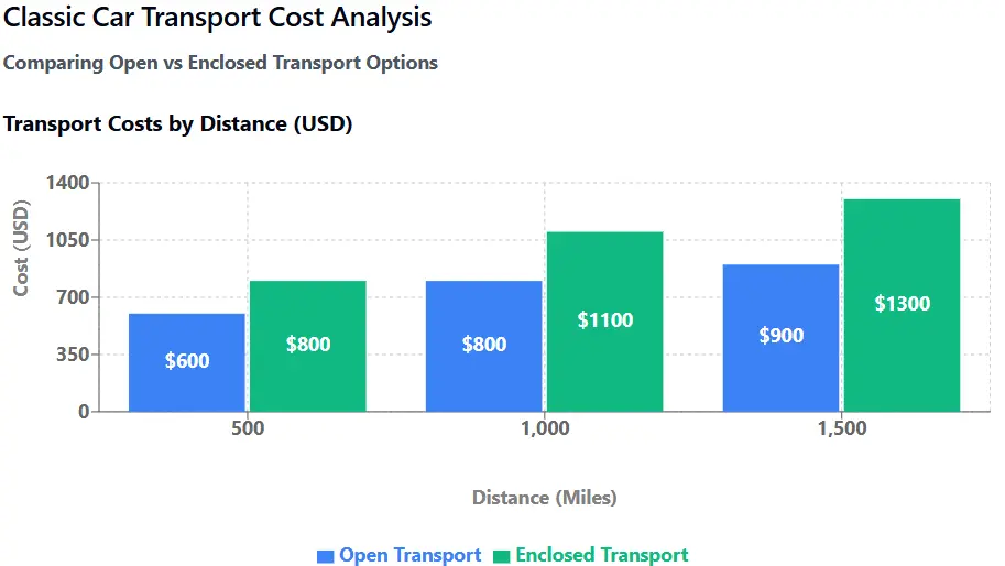 Classic Car Cost Analysis