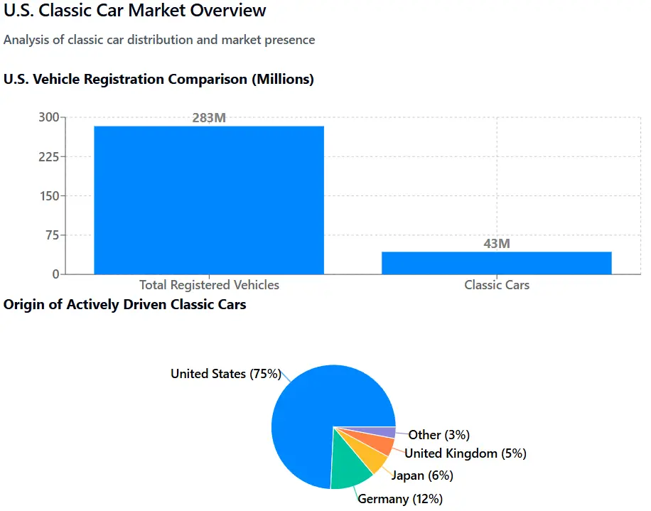 Classic Car Market Overview