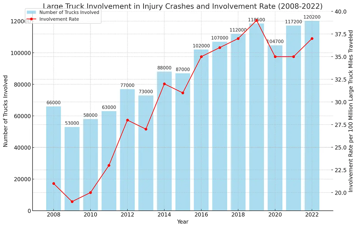 Large Truck involvement in Injury Crashes