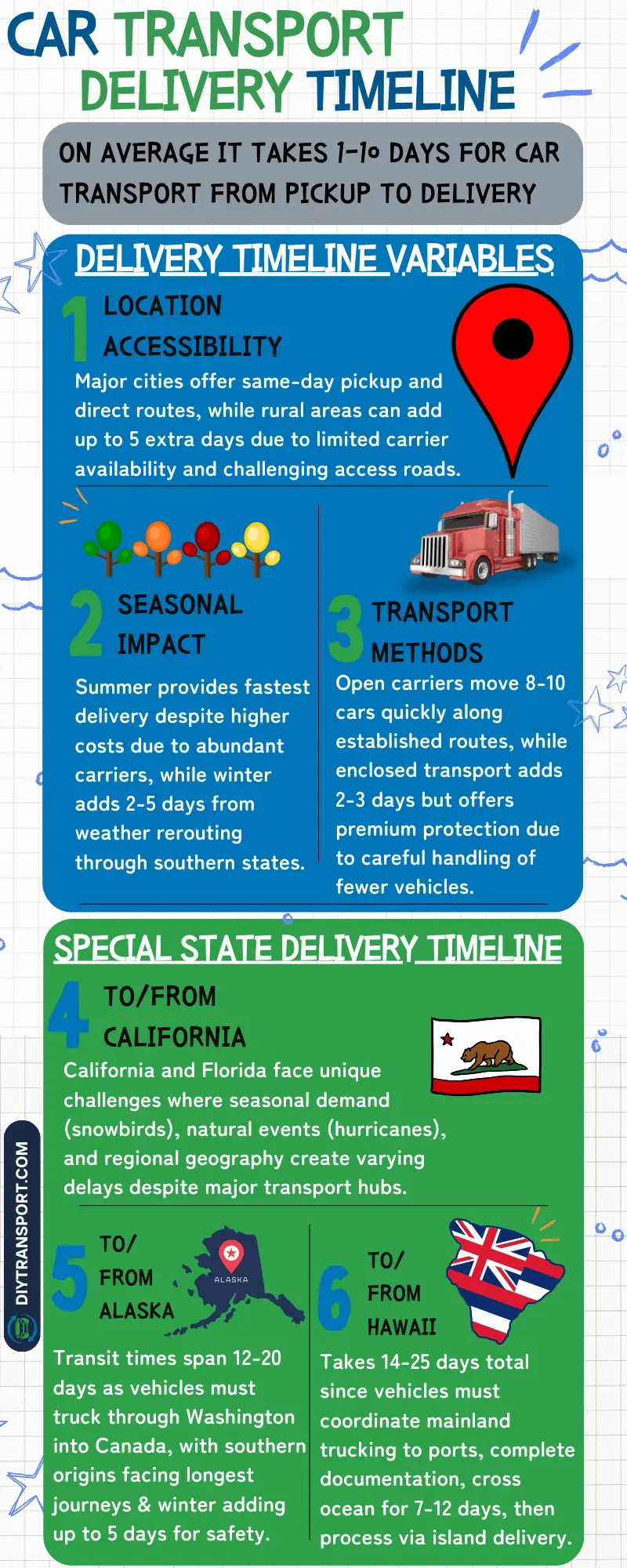 3 Main Variables Behind Delivery Time When You Transport Cars Across Country