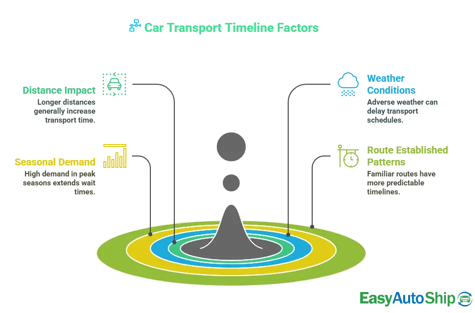 Car Transport Timeline Factors