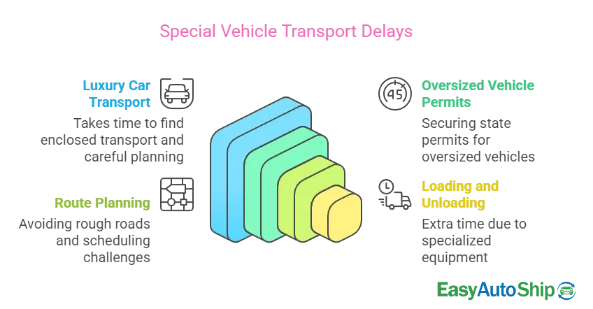 Special Vehicles Take Longer to Deliver