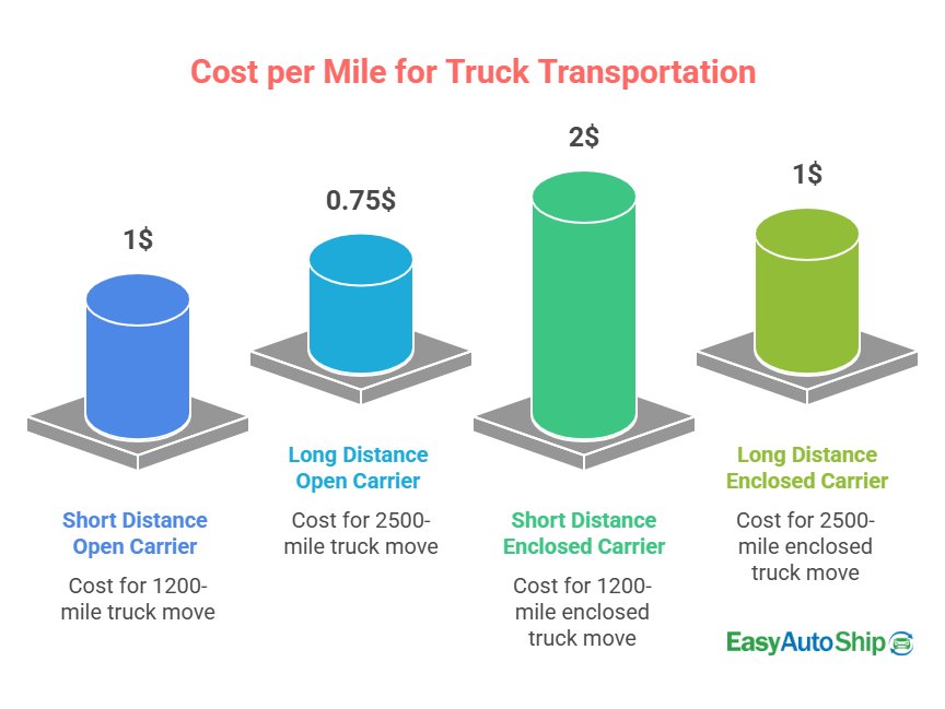 cost per mile