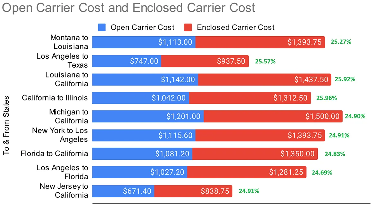 Average Cost To Ship A Car Open vs Enclosed Carriers