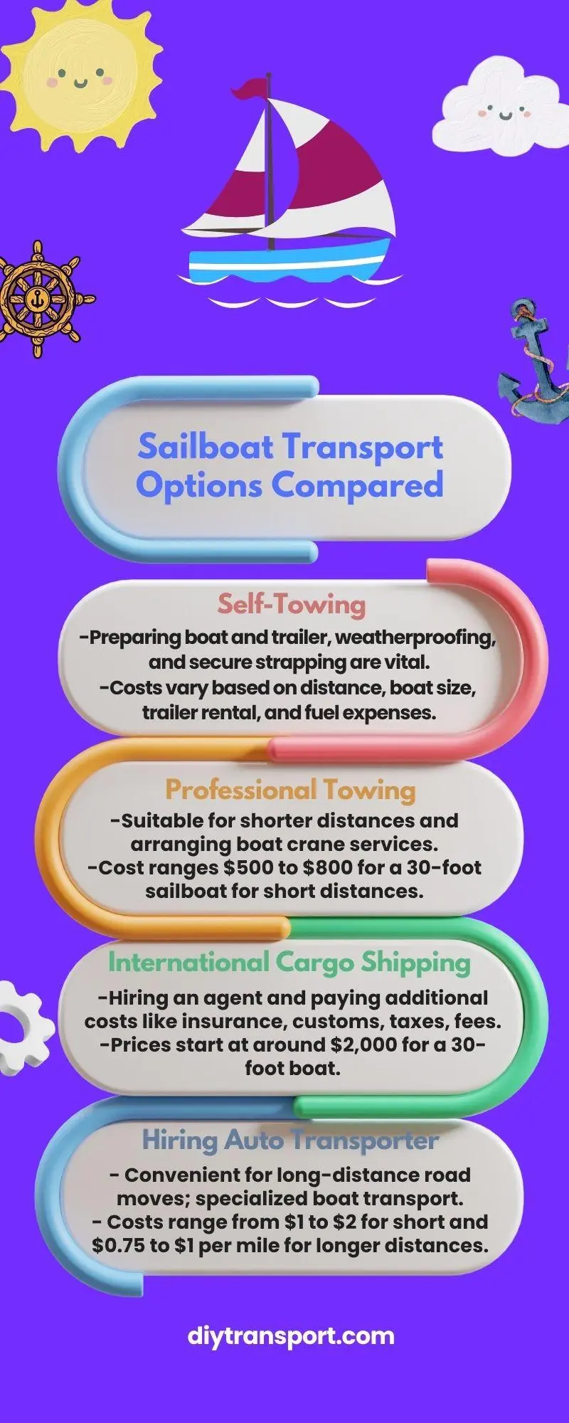Sailboat Transport Options Compared