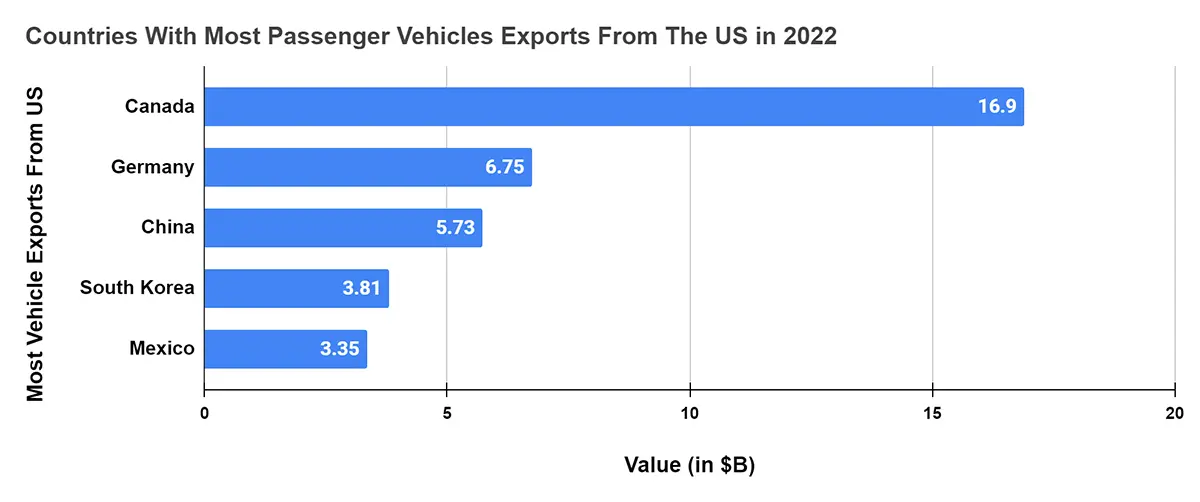 Most Passenger Vehicle Export from The US