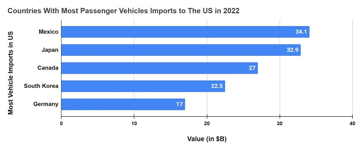 Most Passenger Vehicle Imports to The US