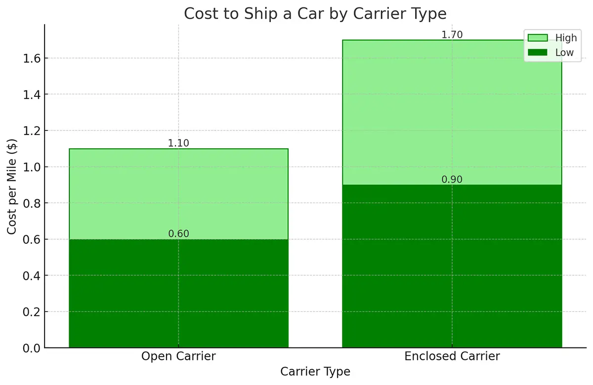 Cost to Ship a Car by Carrier Type