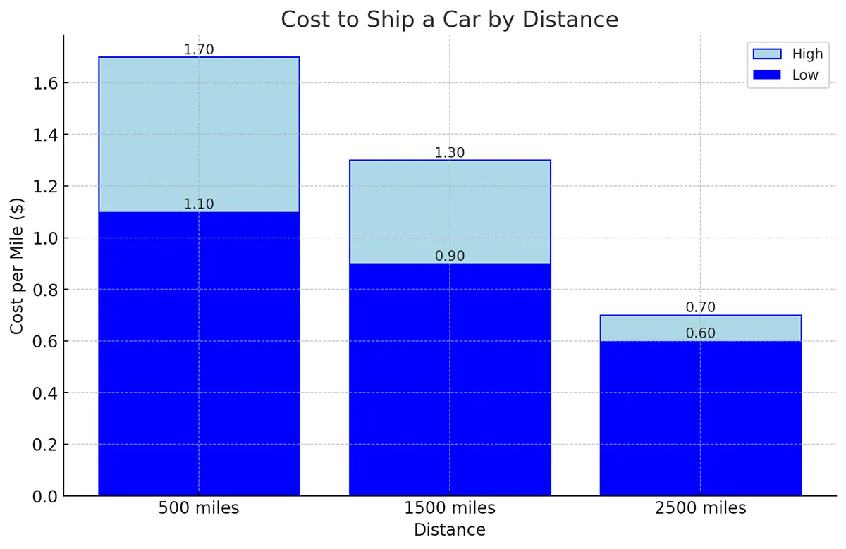 Cost to Ship a Car by Distance