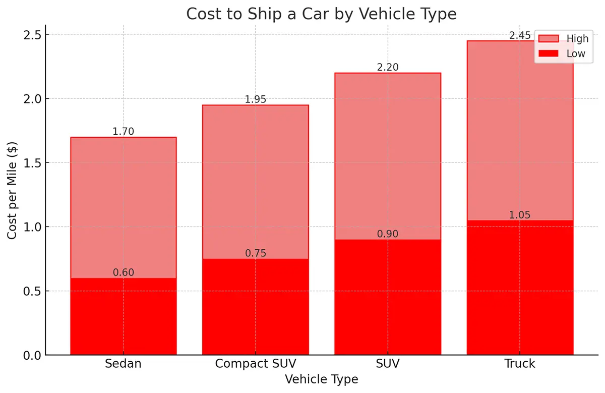 Cost to Ship a Car by Vehicle Type