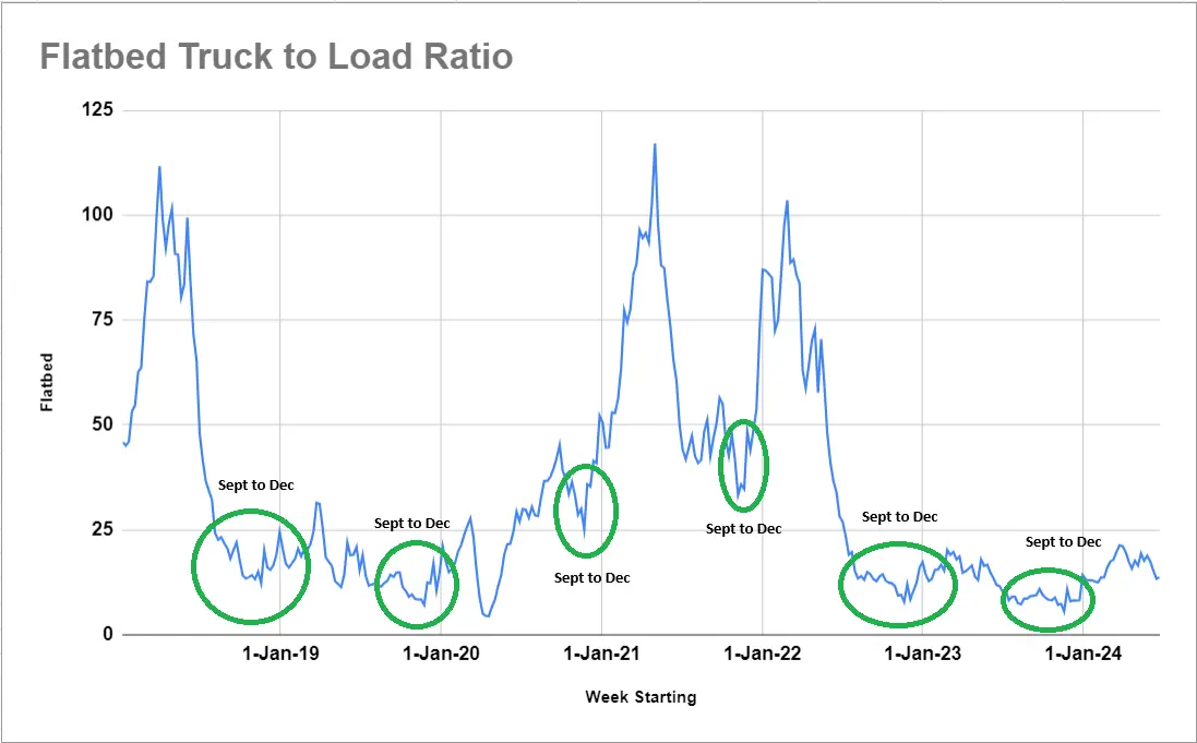 Truck-to-Load Ratio for Flatbeds