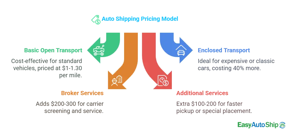 Auto Shipping Pricing Model