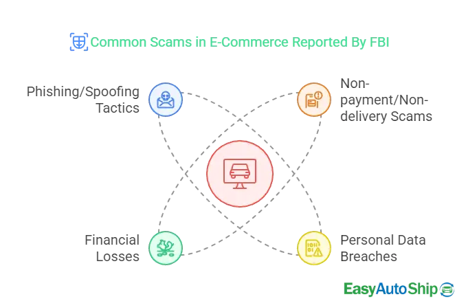 Common scams in E-Commerce reported by FBI