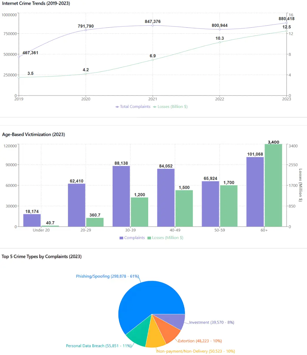 Crime Types by Complaints