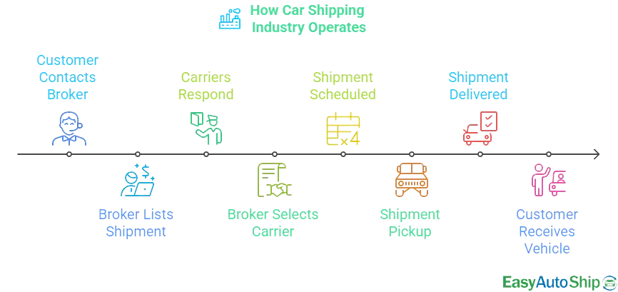 How Car Shipping Industry Operates