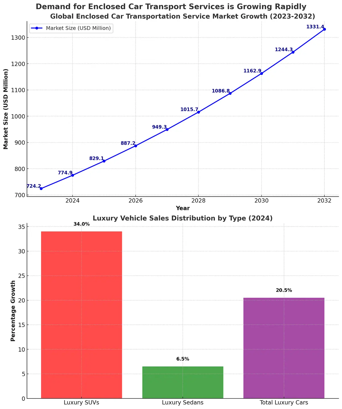 Demand for Enclosed Car Transport Services