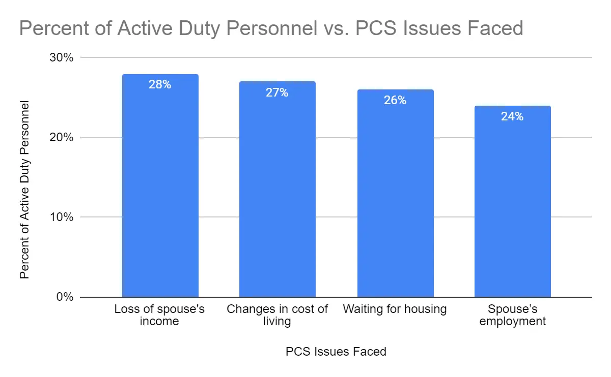 Active Duty Personnel vs PCS Issues Fixed