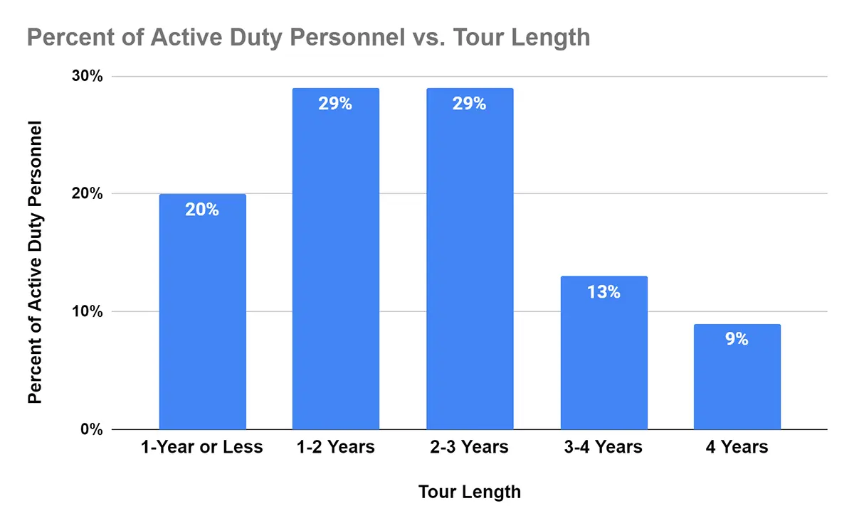 Active Duty Personnel vs Tour Length