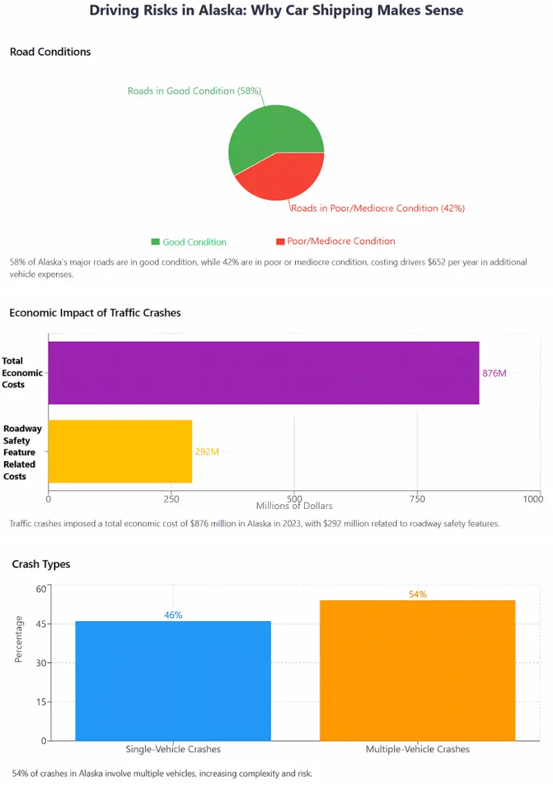 Driving Risks in Alaska