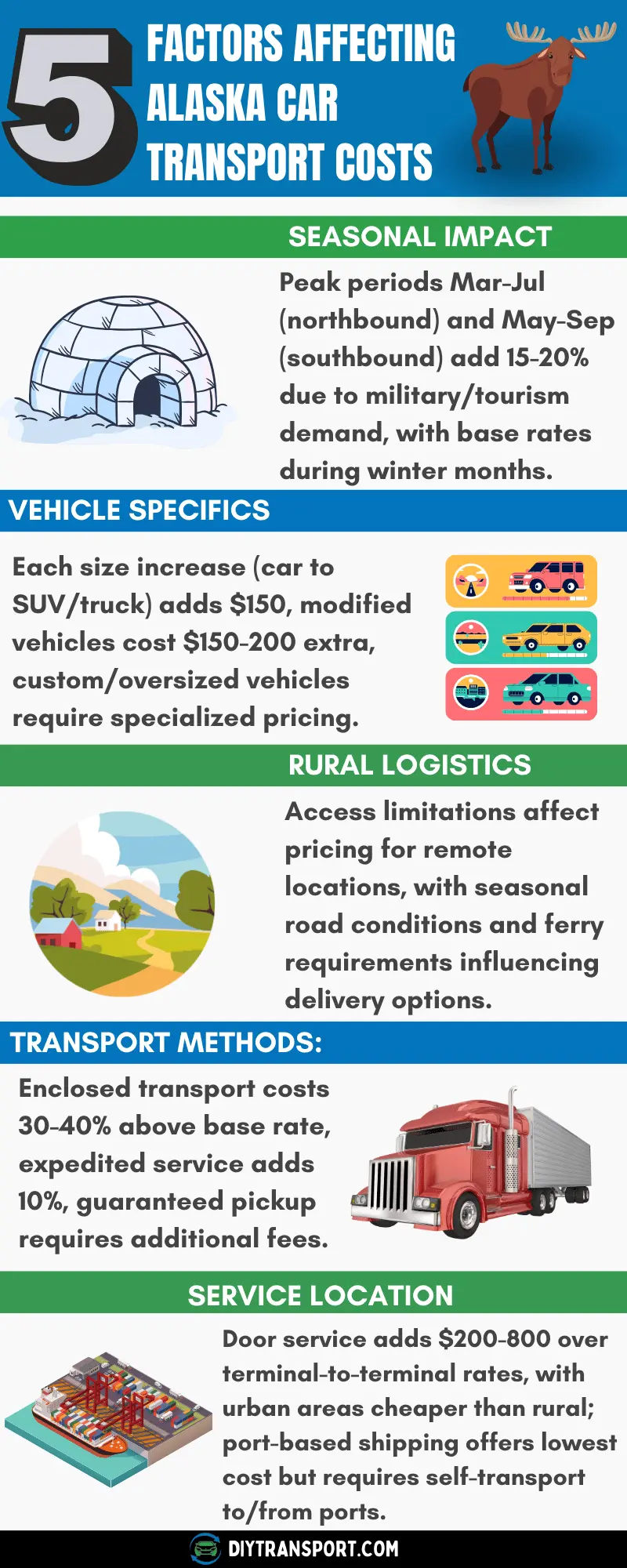 5 Key Factors Affecting Alaska Car Transport Costs