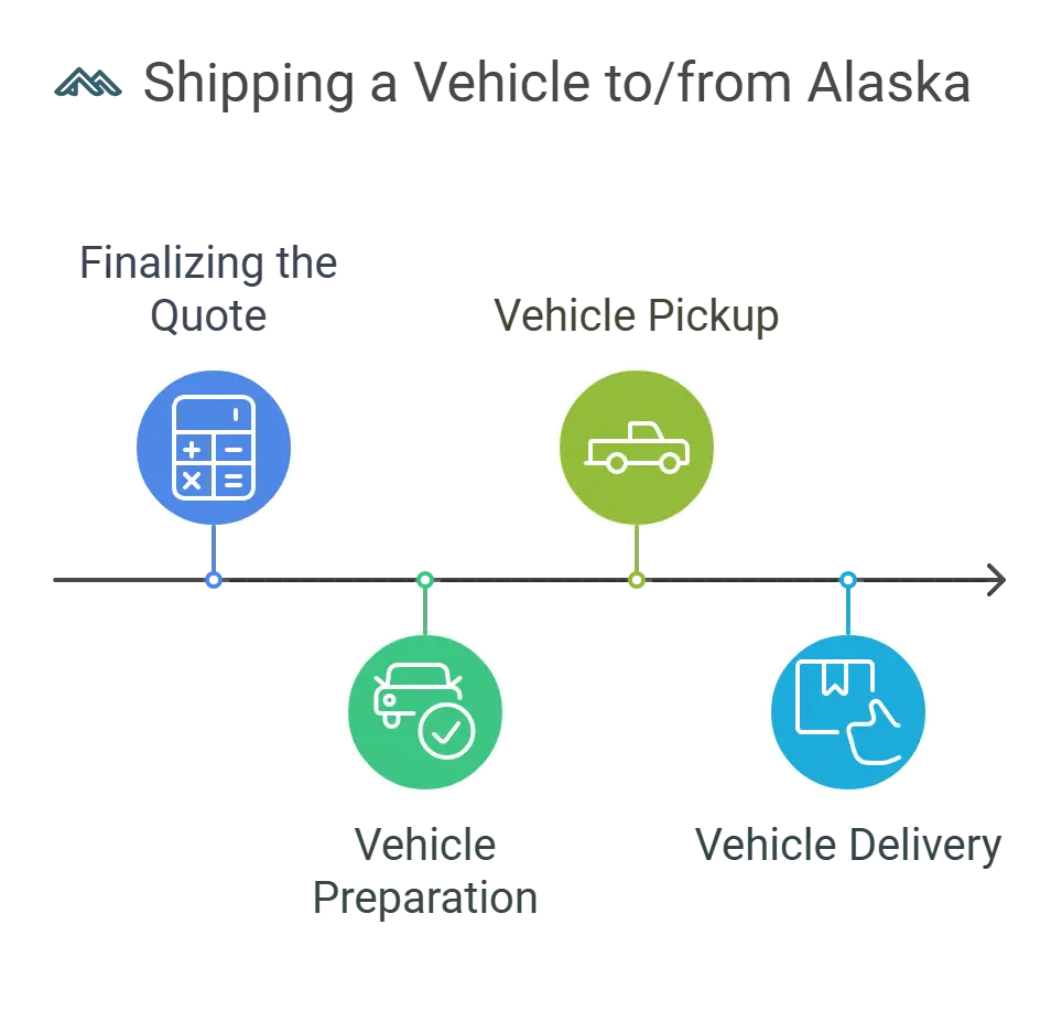 How to Ship Your Vehicle To/From Alaska