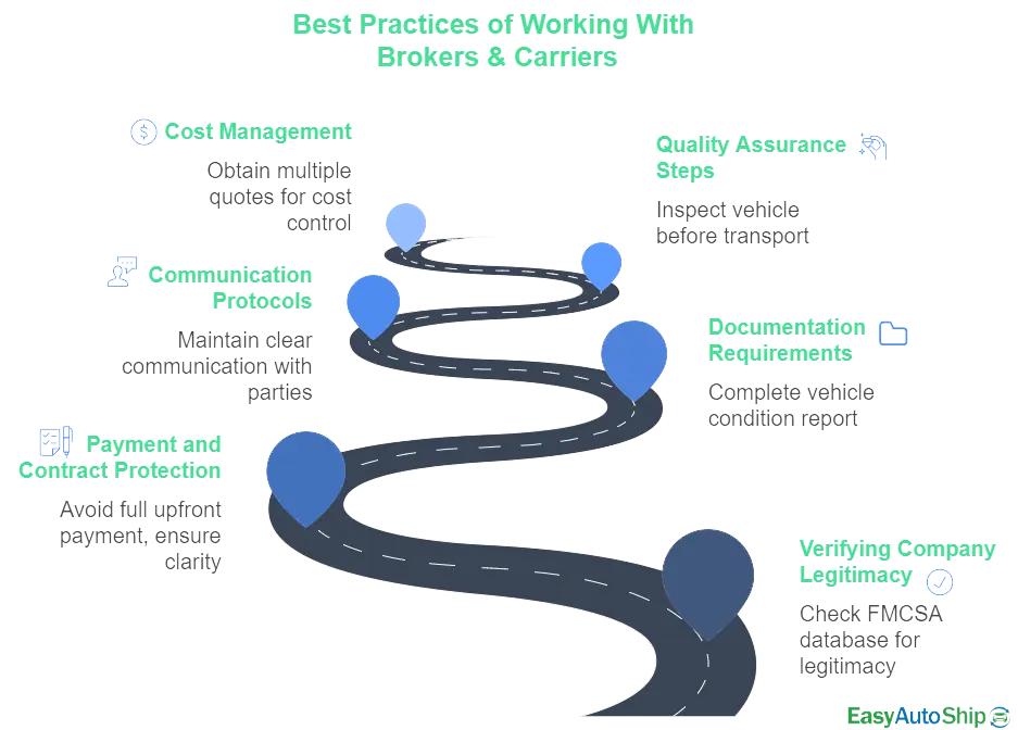 Best Practices &amp; Due Diligence When Working With Carriers or Brokers