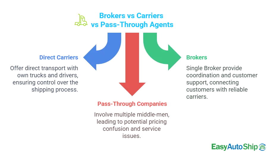 Brokers vs Carriers vs Pass-through Agents