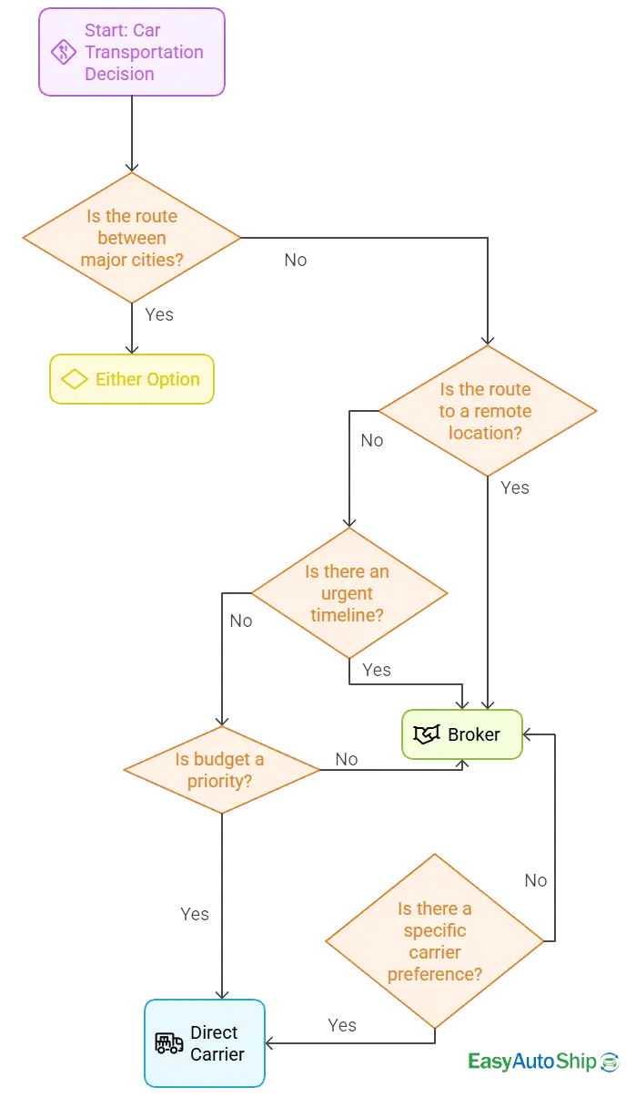 Deciding Between Car Transportation Company &amp; Carriers for Your Situation