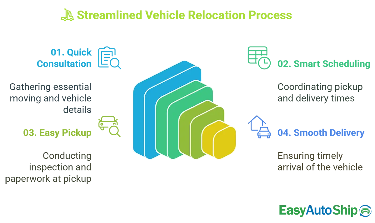 Streamlined Vehicle Relocation Process