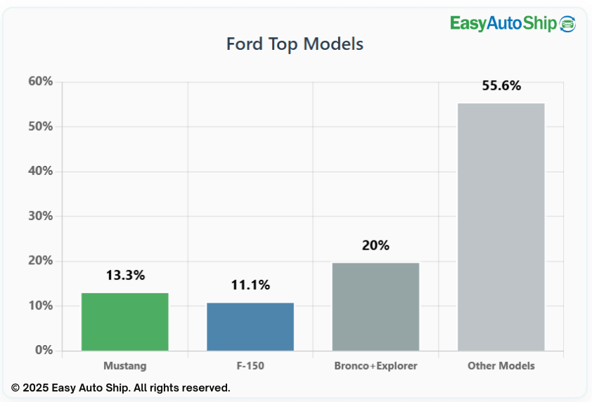 ford top models