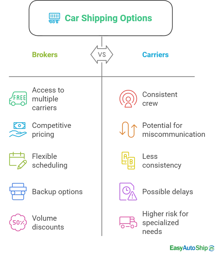 Car Shipping Options