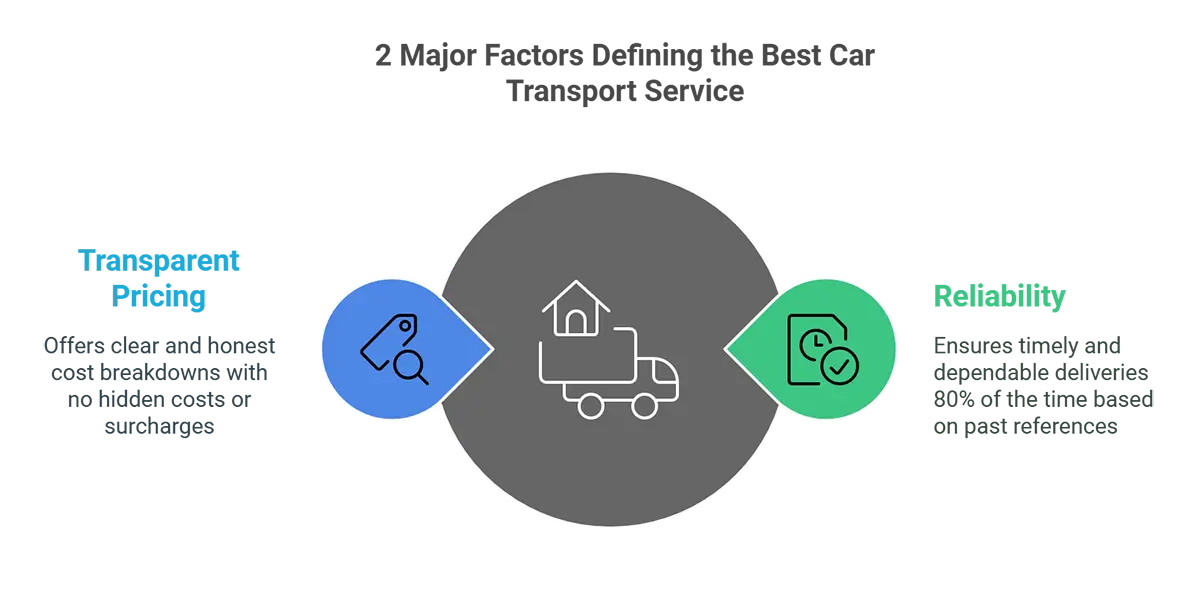 Factors defining Best Car Transport Service