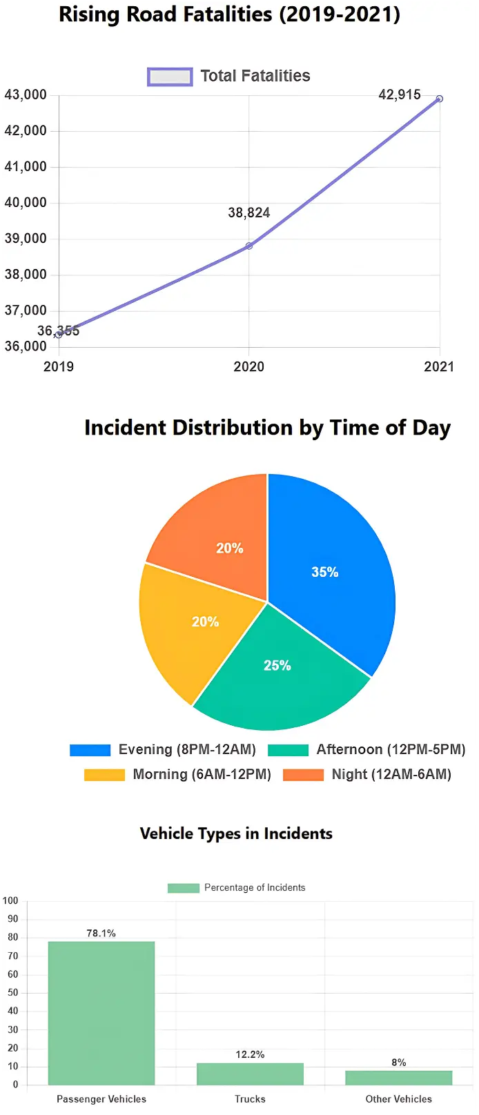 Rising Road Fatalities