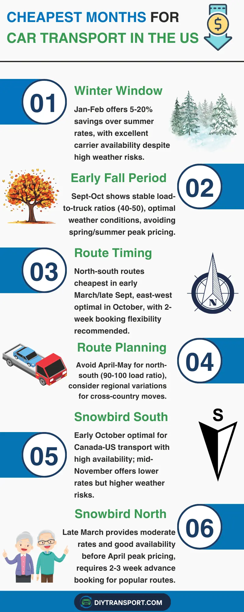 Cheapest Months for Car Transport in US