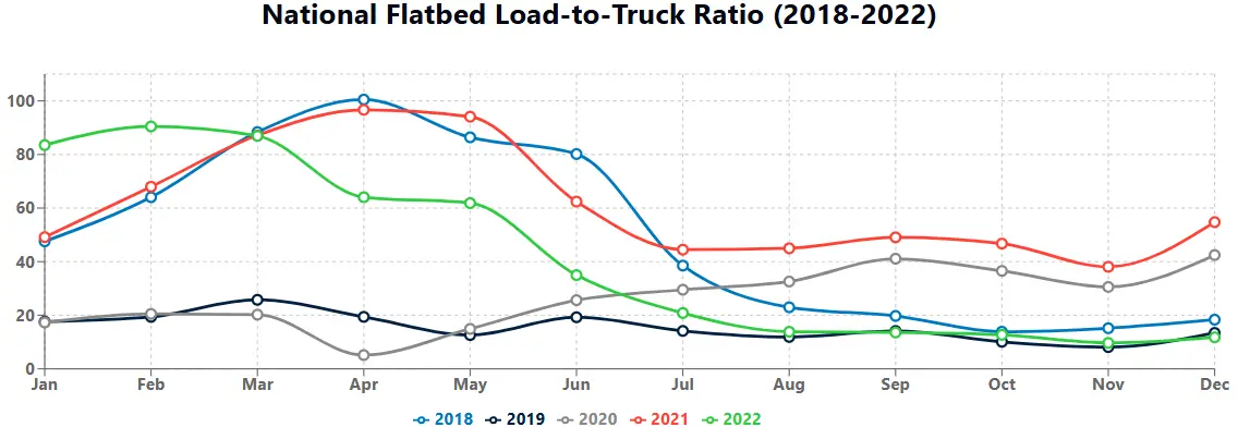 National Flatbed Load-to-truck Ratio