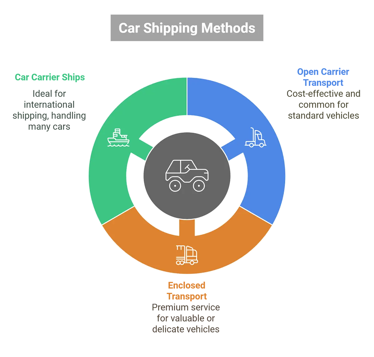 3 Modes Auto Shipping Companies Offer For Transportation of Cars