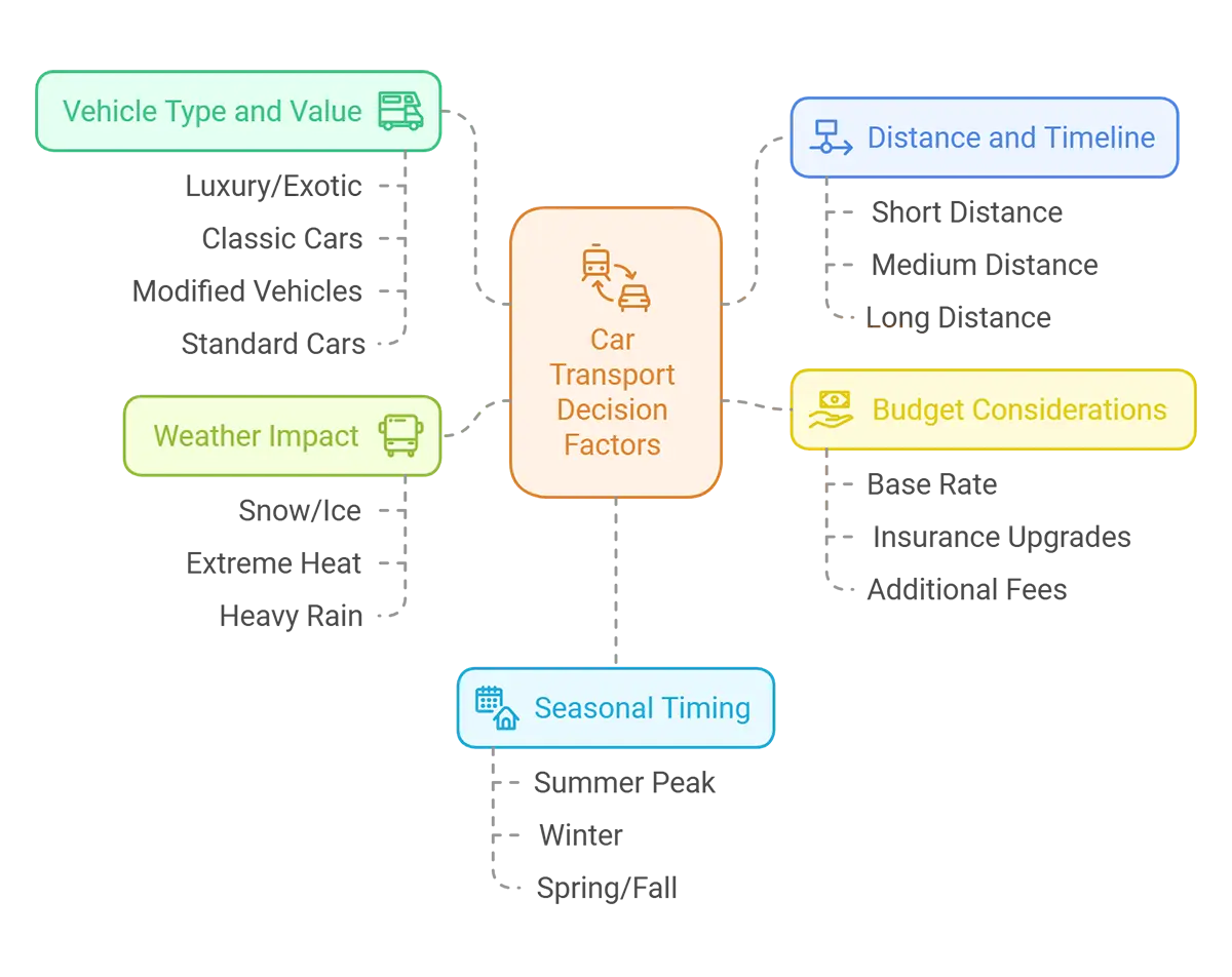 Factors to Consider When Deciding Which Car Transport Method to Choose